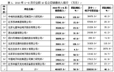 電子專用設(shè)備行業(yè)上半年表現(xiàn)亮眼 技術(shù)創(chuàng)新驅(qū)動，電氣機(jī)械設(shè)備銷售強(qiáng)勁增長